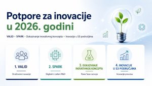 potpore za inovacije u 2026 godini Potpore za inovacije u 2026. – VALID, SPARK, Dokazivanje inovativnog koncepta i S3 inovacije
